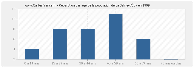 Répartition par âge de la population de La Balme-d'Épy en 1999